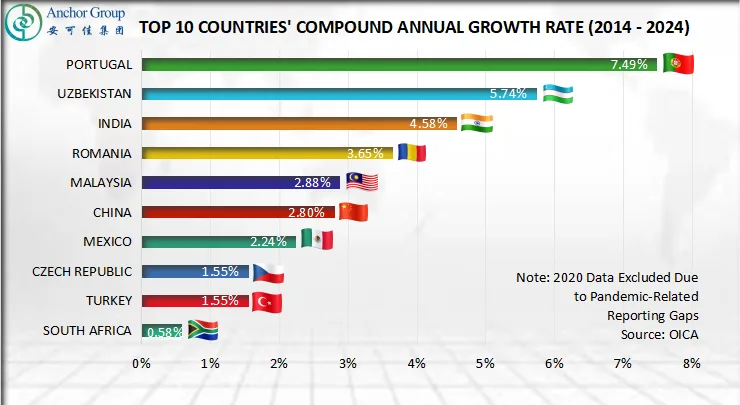 Global Auto Market automotive production by region
