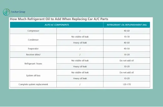 Tabela de dosagem de óleo refrigerante