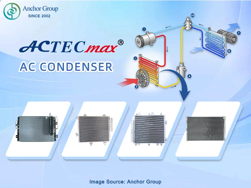 ACTECmax AC Condenser shown in car AC diagram, rejects heat and condenses refrigerant to liquid.โ