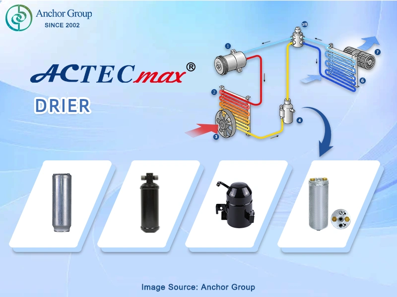 ACTECmax Drier displayed in car AC diagram, filters and removes moisture from refrigerant.
