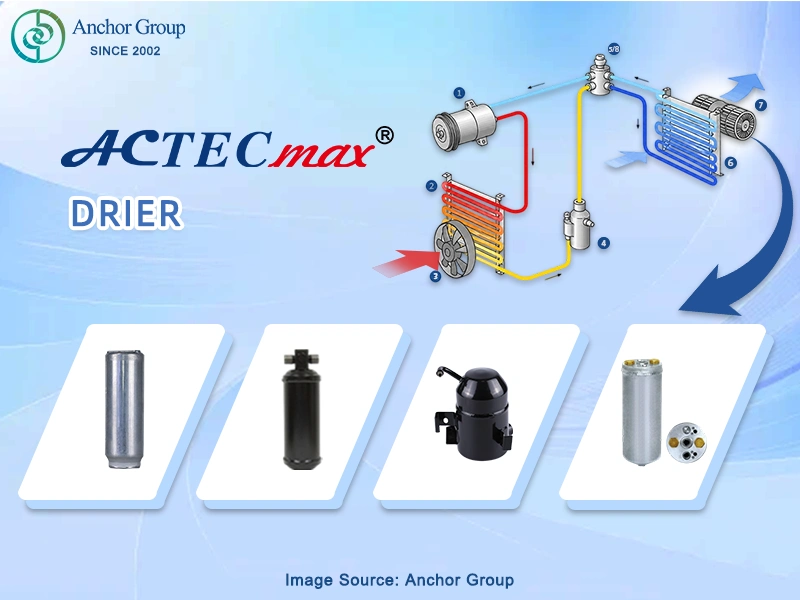 ACTECmax Drier displayed in car AC diagram, filters and removes moisture from refrigerant.
