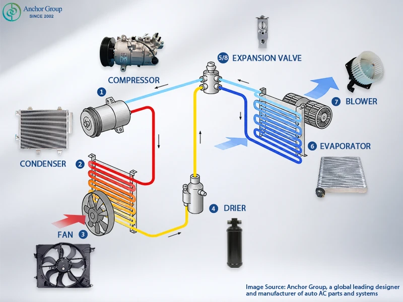 This illustration shows the core components of vehicle air conditioning systems and explains the working principle of the refrigerant cycle.