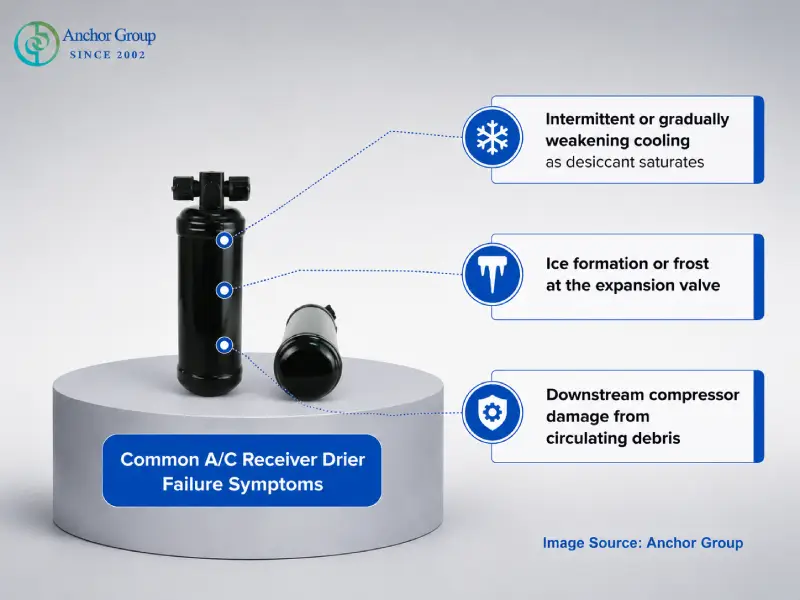 Picture shows Automotive A/C receiver drier failure symptoms including intermittent cooling, expansion valve icing, moisture contamination and compressor damage from debris.