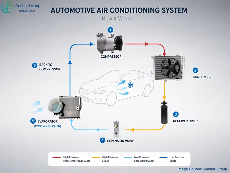 Picture shows the structure of air conditioning system, ClarifyingHow Does an Air Conditioning System Work in a Car?