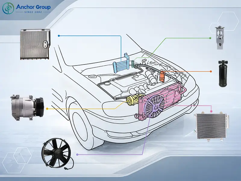 This diagram illustrates the structure of an automotive air conditioning system, with each ACTECmax product displayed alongside its corresponding key component，which is used in the article of Auto AC Repair: The Most Common Failed Components and Replacement Solutions 