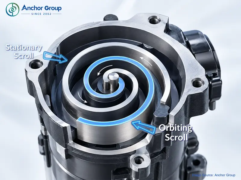 Working Pricipal Display of Scroll A/C Compressors